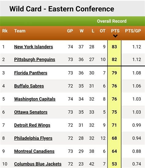 what are the standings for the wild card|nhl wild card standings yesterday.